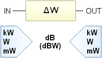 Conversione da amplificazione o attenuazione in W a dB