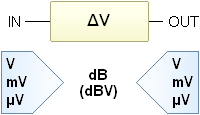 Conversione da amplificazione o attenuazione in V a dB