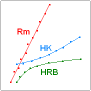 Grafico di esempio dell'andamento delle diverse scale di durezza.